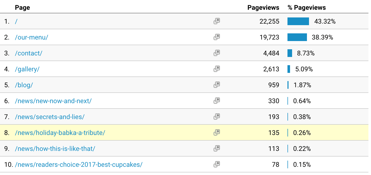 Google Analytics Engagement