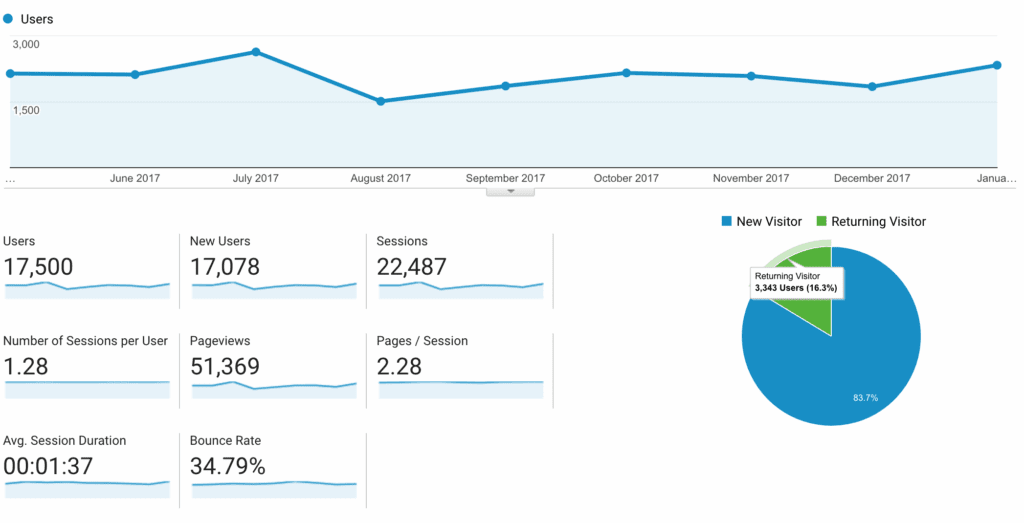 Google Analytics Traffic